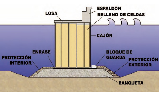 Sección de dique vertical: estructura de cajones